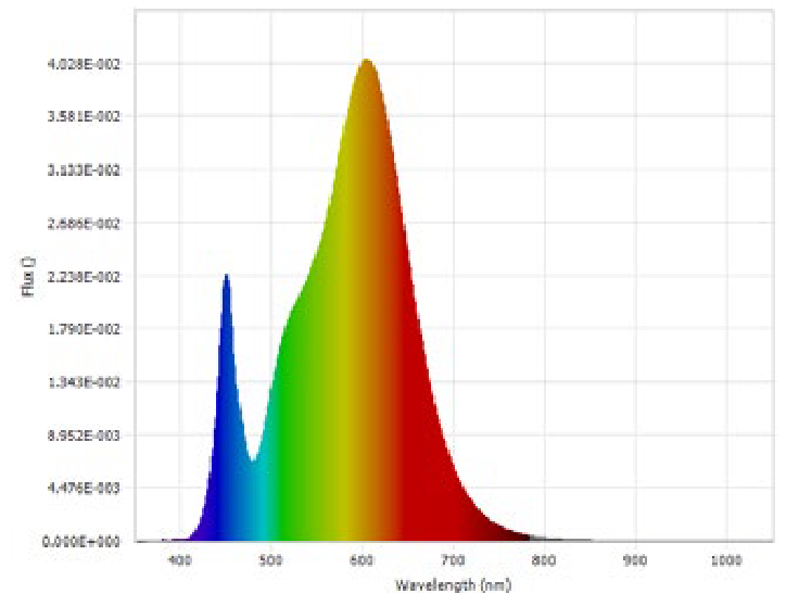 Colorful graph displaying power distribution of Floodlight Cam Wired Plus.